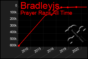 Total Graph of Bradleyjs