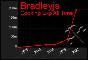 Total Graph of Bradleyjs