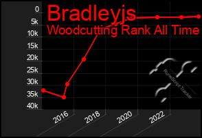 Total Graph of Bradleyjs