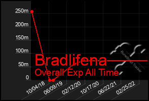 Total Graph of Bradlifena