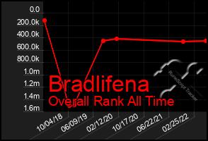 Total Graph of Bradlifena