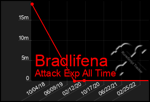 Total Graph of Bradlifena