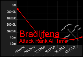 Total Graph of Bradlifena