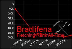 Total Graph of Bradlifena