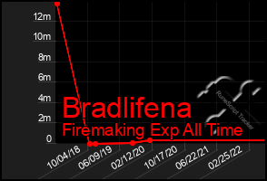 Total Graph of Bradlifena