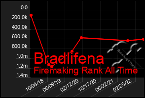 Total Graph of Bradlifena