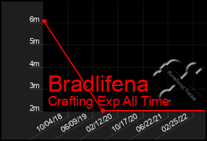 Total Graph of Bradlifena