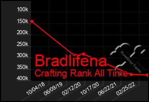 Total Graph of Bradlifena