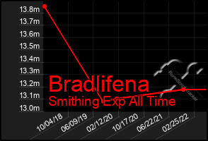 Total Graph of Bradlifena