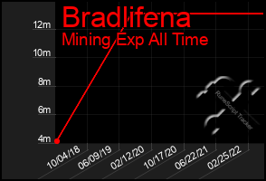 Total Graph of Bradlifena