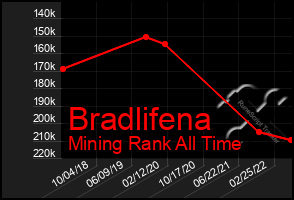 Total Graph of Bradlifena