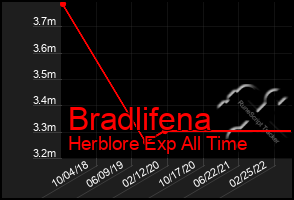 Total Graph of Bradlifena