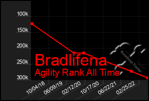 Total Graph of Bradlifena