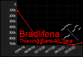 Total Graph of Bradlifena