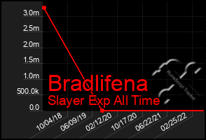 Total Graph of Bradlifena