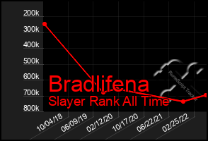 Total Graph of Bradlifena