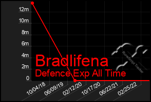 Total Graph of Bradlifena