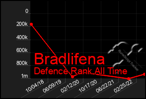 Total Graph of Bradlifena