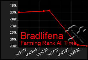 Total Graph of Bradlifena