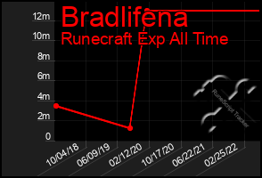 Total Graph of Bradlifena