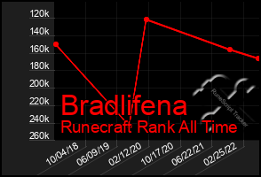 Total Graph of Bradlifena