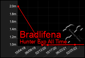 Total Graph of Bradlifena