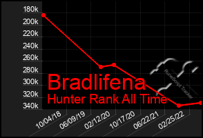 Total Graph of Bradlifena