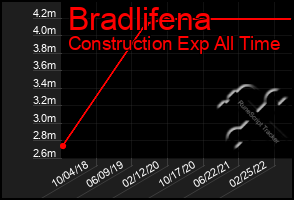 Total Graph of Bradlifena