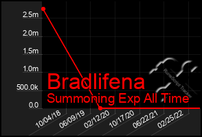 Total Graph of Bradlifena