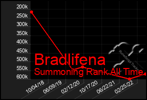 Total Graph of Bradlifena