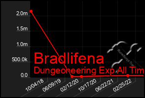 Total Graph of Bradlifena
