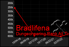 Total Graph of Bradlifena