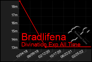 Total Graph of Bradlifena