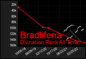 Total Graph of Bradlifena