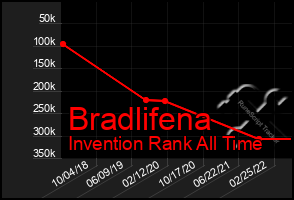 Total Graph of Bradlifena
