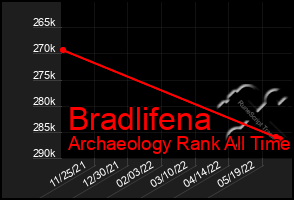 Total Graph of Bradlifena