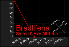 Total Graph of Bradlifena