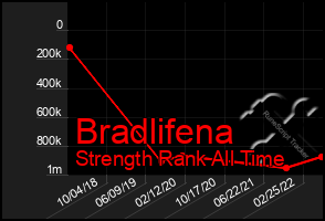 Total Graph of Bradlifena