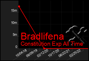 Total Graph of Bradlifena