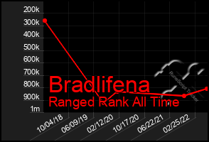 Total Graph of Bradlifena