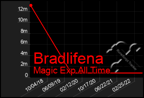 Total Graph of Bradlifena