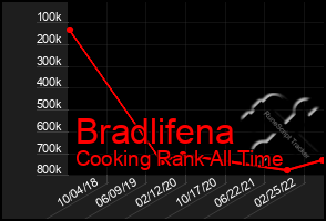 Total Graph of Bradlifena