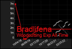 Total Graph of Bradlifena