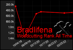 Total Graph of Bradlifena