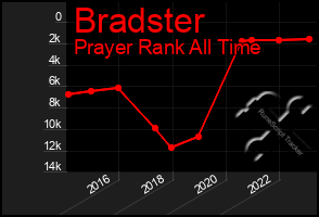 Total Graph of Bradster