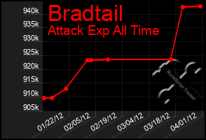 Total Graph of Bradtail