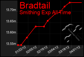 Total Graph of Bradtail