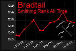 Total Graph of Bradtail