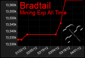 Total Graph of Bradtail