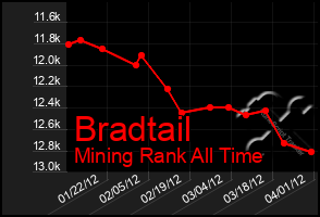 Total Graph of Bradtail